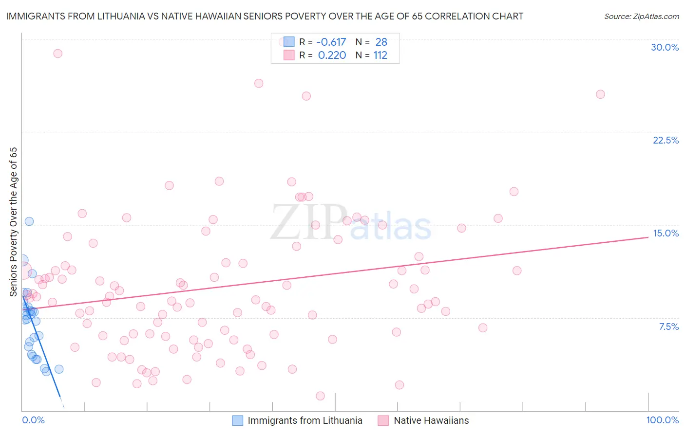 Immigrants from Lithuania vs Native Hawaiian Seniors Poverty Over the Age of 65