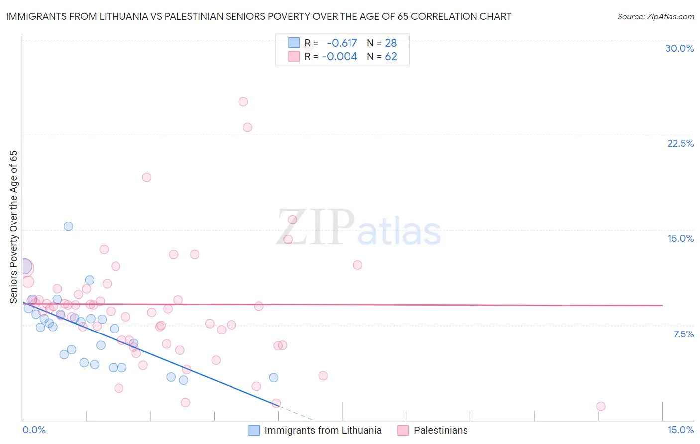 Immigrants from Lithuania vs Palestinian Seniors Poverty Over the Age of 65