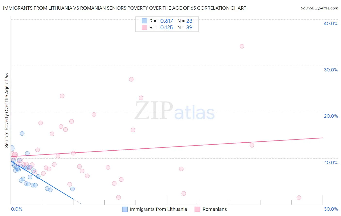 Immigrants from Lithuania vs Romanian Seniors Poverty Over the Age of 65