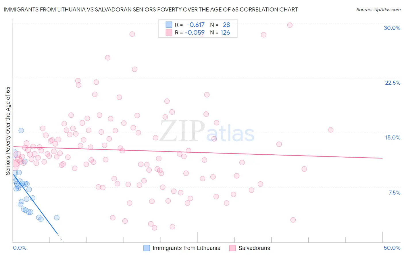 Immigrants from Lithuania vs Salvadoran Seniors Poverty Over the Age of 65