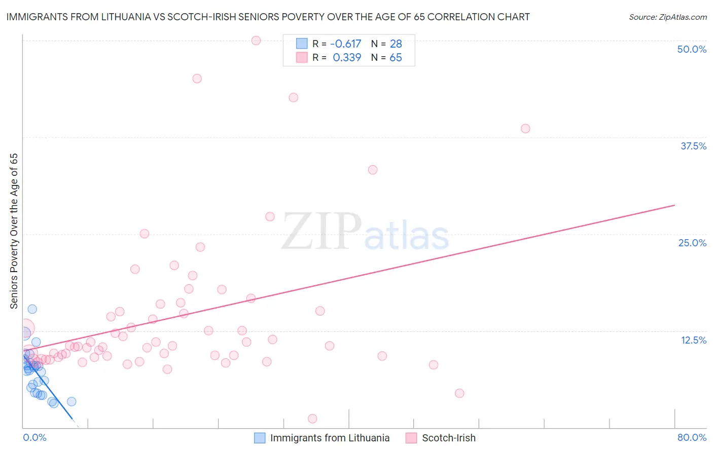 Immigrants from Lithuania vs Scotch-Irish Seniors Poverty Over the Age of 65