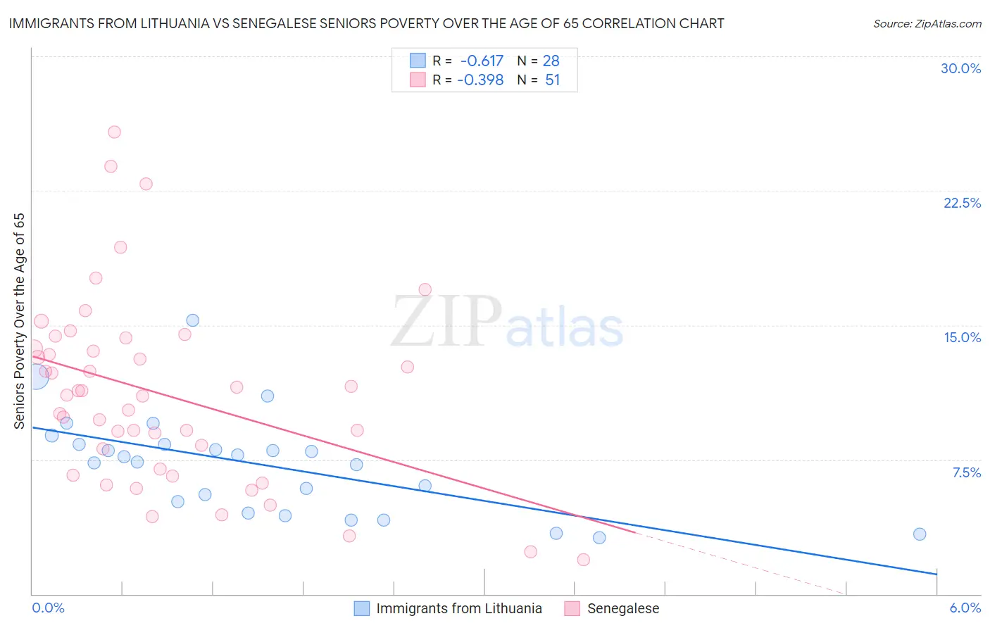 Immigrants from Lithuania vs Senegalese Seniors Poverty Over the Age of 65