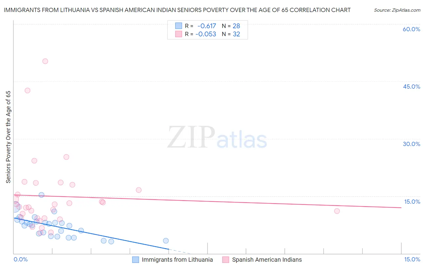 Immigrants from Lithuania vs Spanish American Indian Seniors Poverty Over the Age of 65