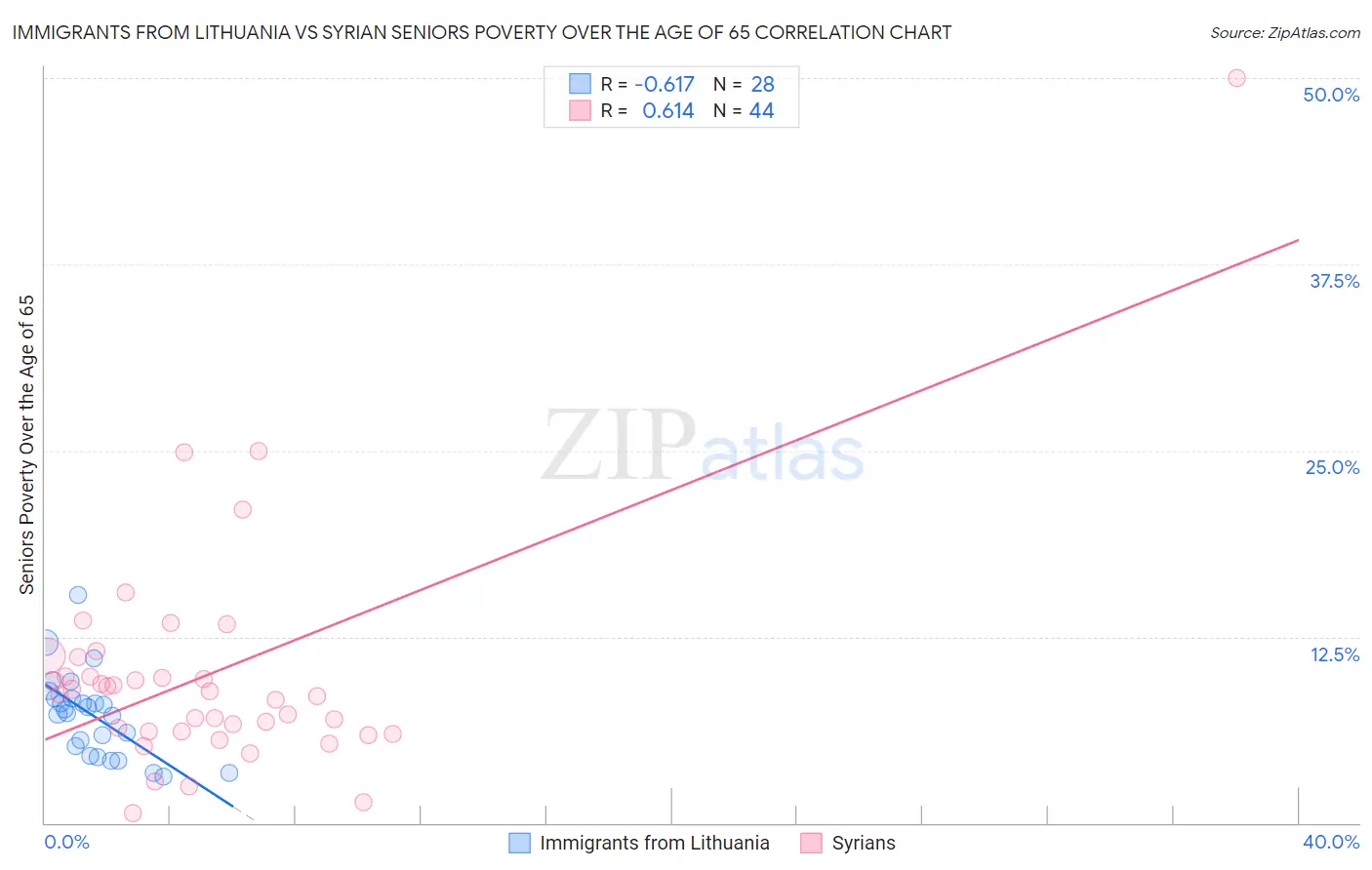 Immigrants from Lithuania vs Syrian Seniors Poverty Over the Age of 65
