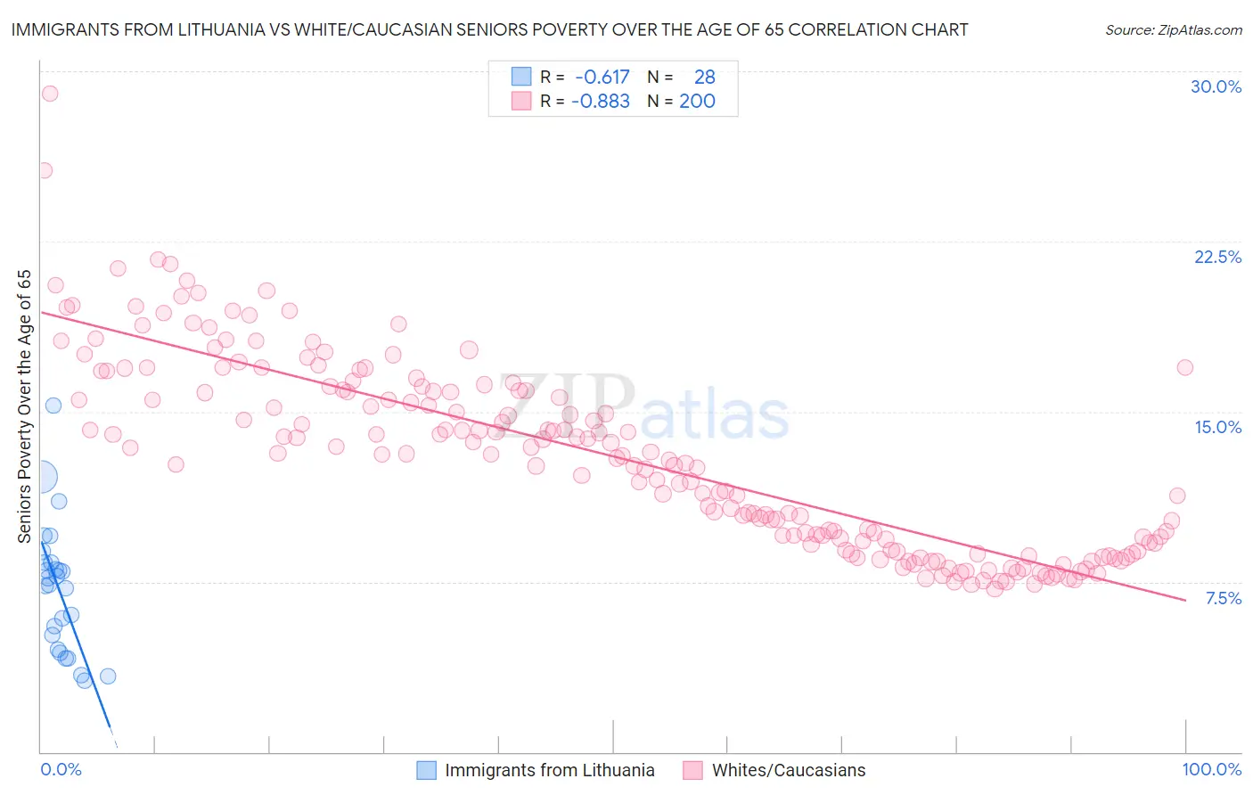 Immigrants from Lithuania vs White/Caucasian Seniors Poverty Over the Age of 65