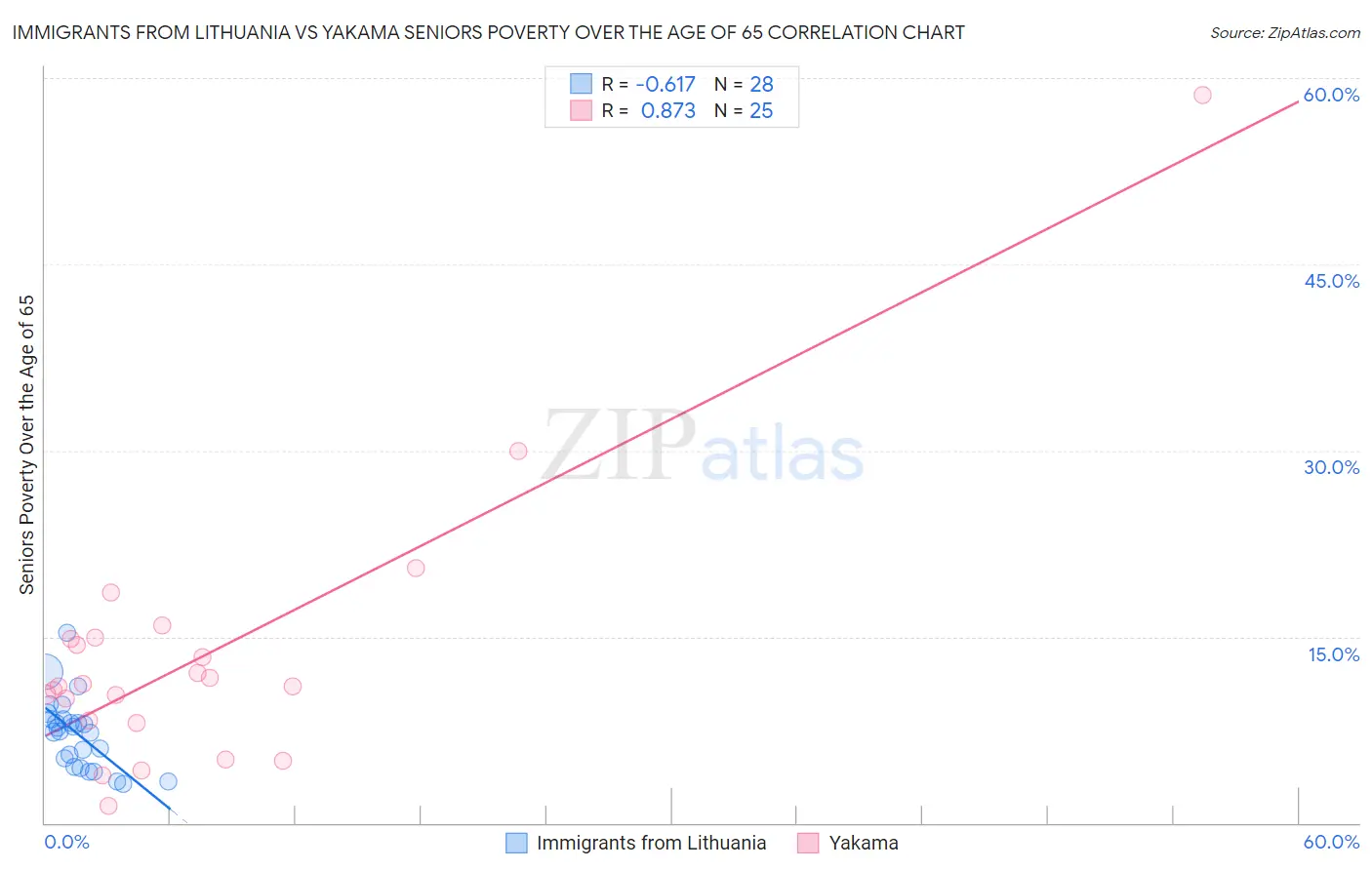 Immigrants from Lithuania vs Yakama Seniors Poverty Over the Age of 65