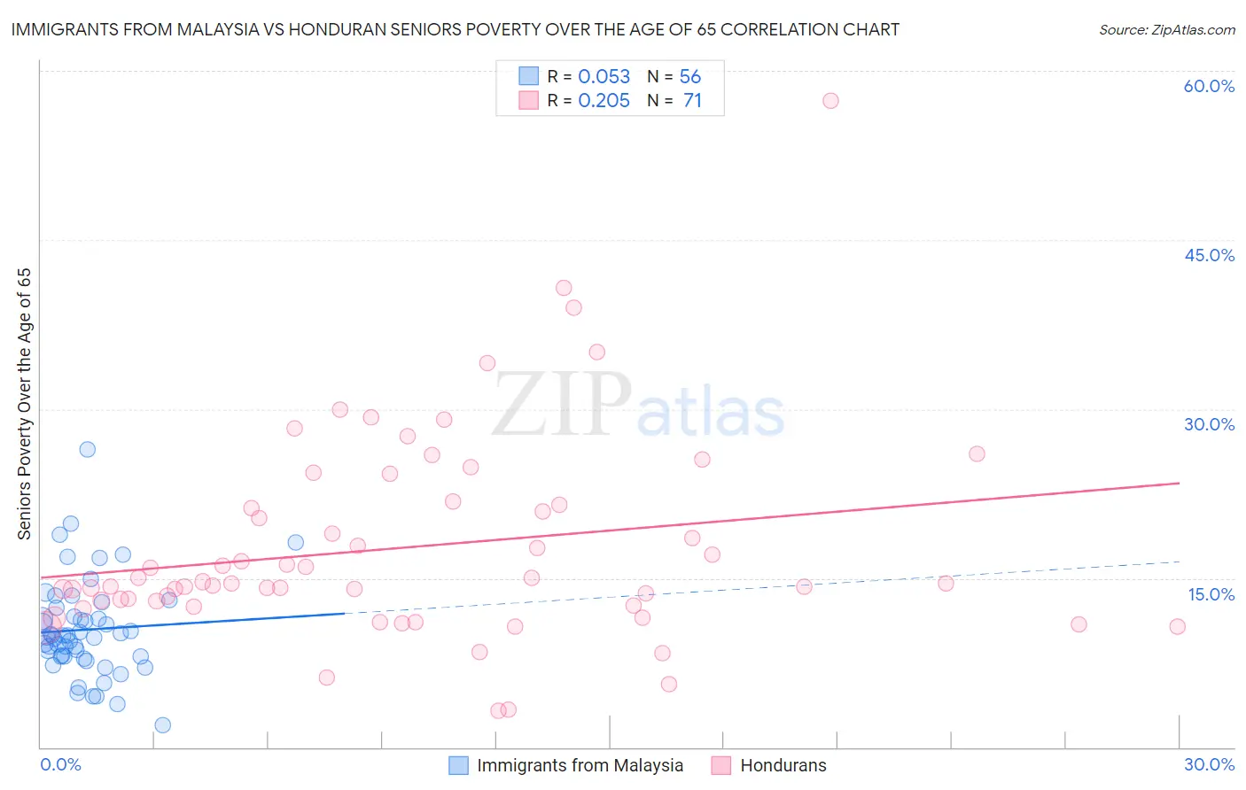 Immigrants from Malaysia vs Honduran Seniors Poverty Over the Age of 65
