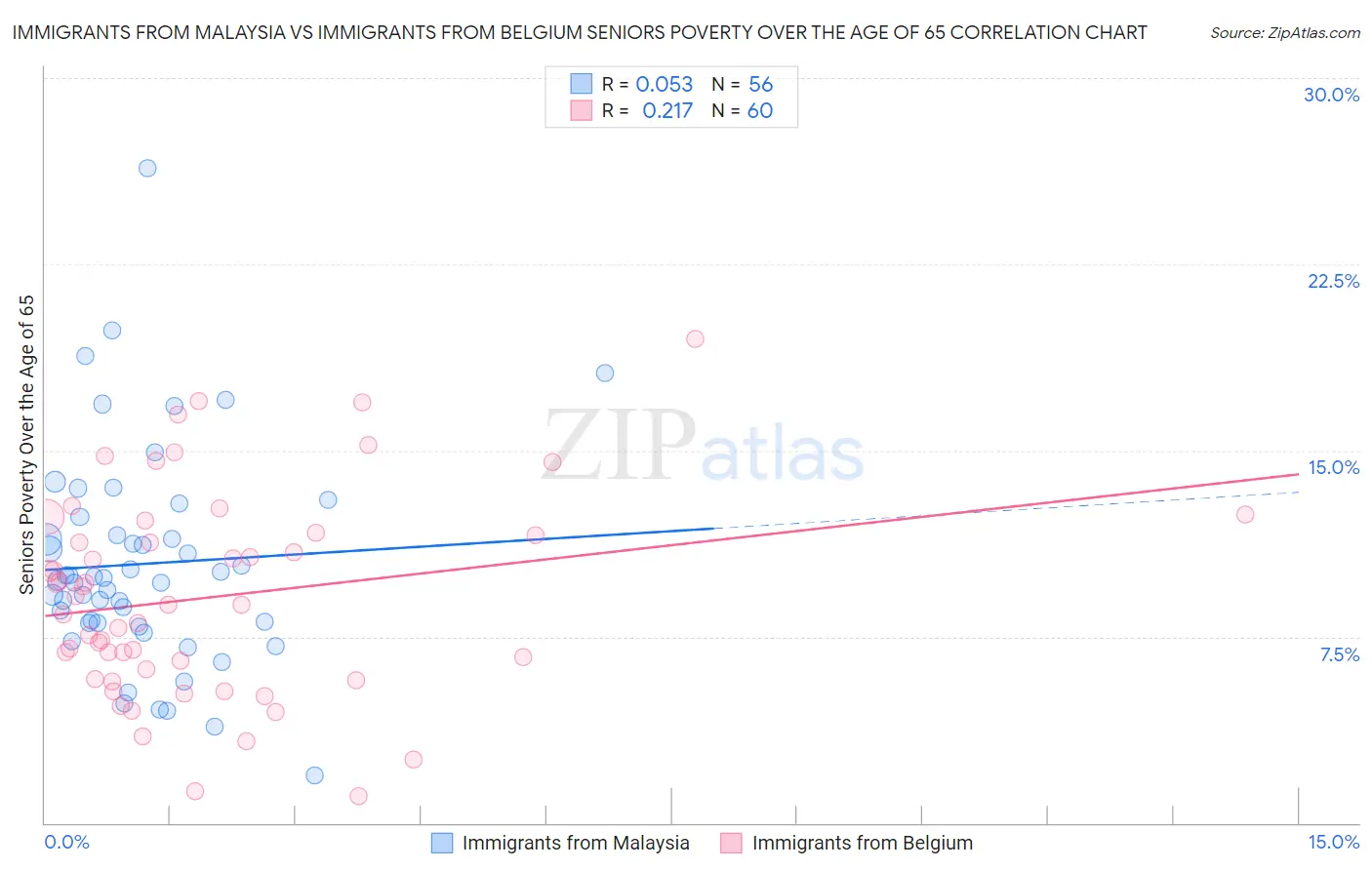 Immigrants from Malaysia vs Immigrants from Belgium Seniors Poverty Over the Age of 65