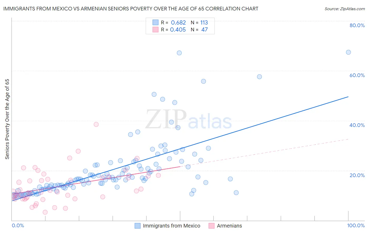 Immigrants from Mexico vs Armenian Seniors Poverty Over the Age of 65