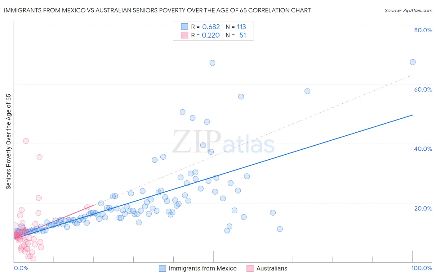 Immigrants from Mexico vs Australian Seniors Poverty Over the Age of 65