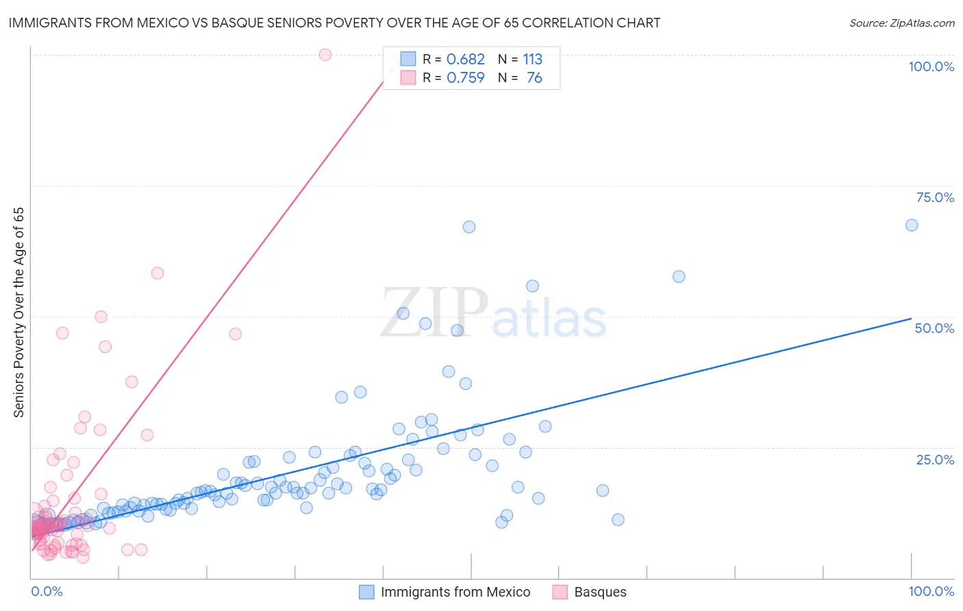 Immigrants from Mexico vs Basque Seniors Poverty Over the Age of 65