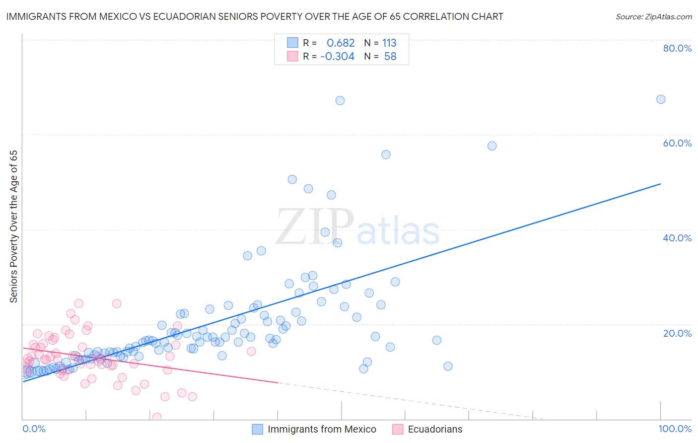 Immigrants from Mexico vs Ecuadorian Seniors Poverty Over the Age of 65