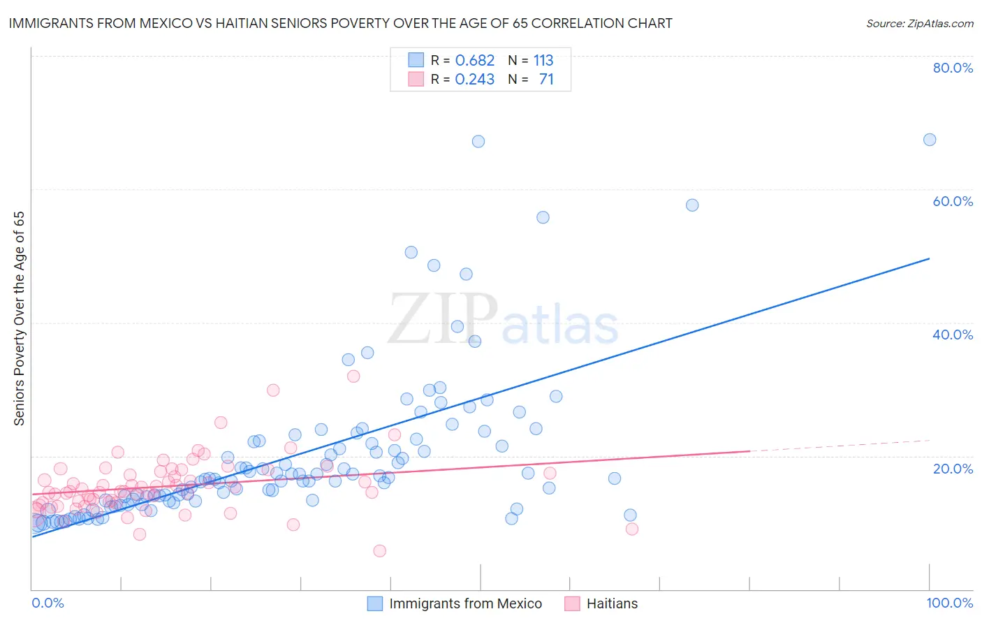 Immigrants from Mexico vs Haitian Seniors Poverty Over the Age of 65