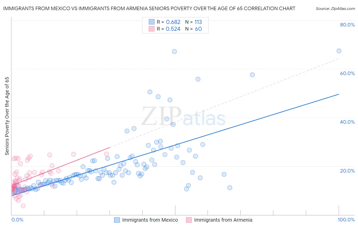 Immigrants from Mexico vs Immigrants from Armenia Seniors Poverty Over the Age of 65