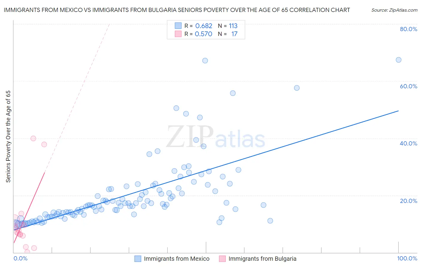 Immigrants from Mexico vs Immigrants from Bulgaria Seniors Poverty Over the Age of 65