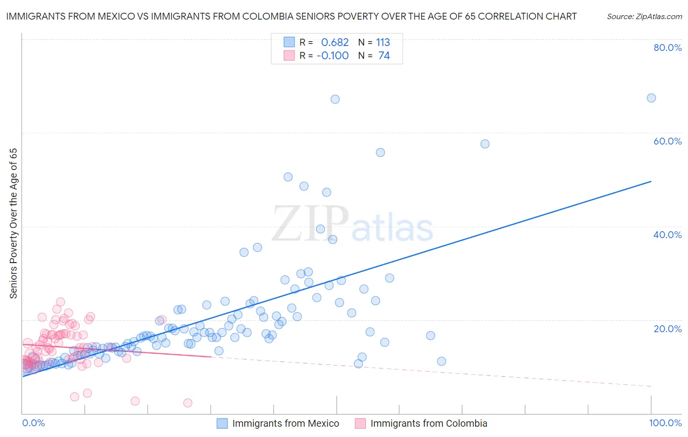 Immigrants from Mexico vs Immigrants from Colombia Seniors Poverty Over the Age of 65