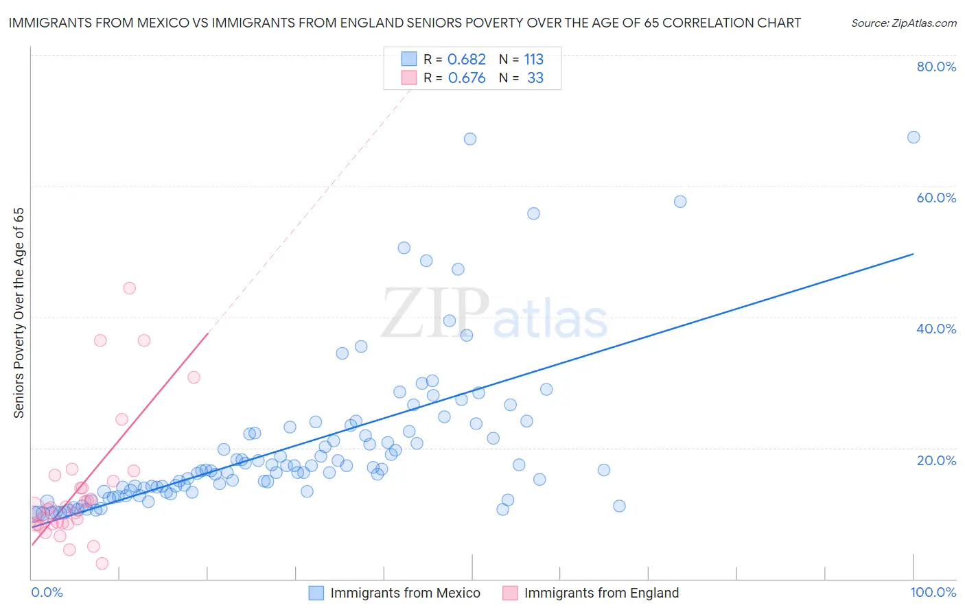 Immigrants from Mexico vs Immigrants from England Seniors Poverty Over the Age of 65