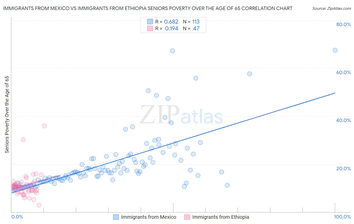 Immigrants from Mexico vs Immigrants from Ethiopia Seniors Poverty Over the Age of 65