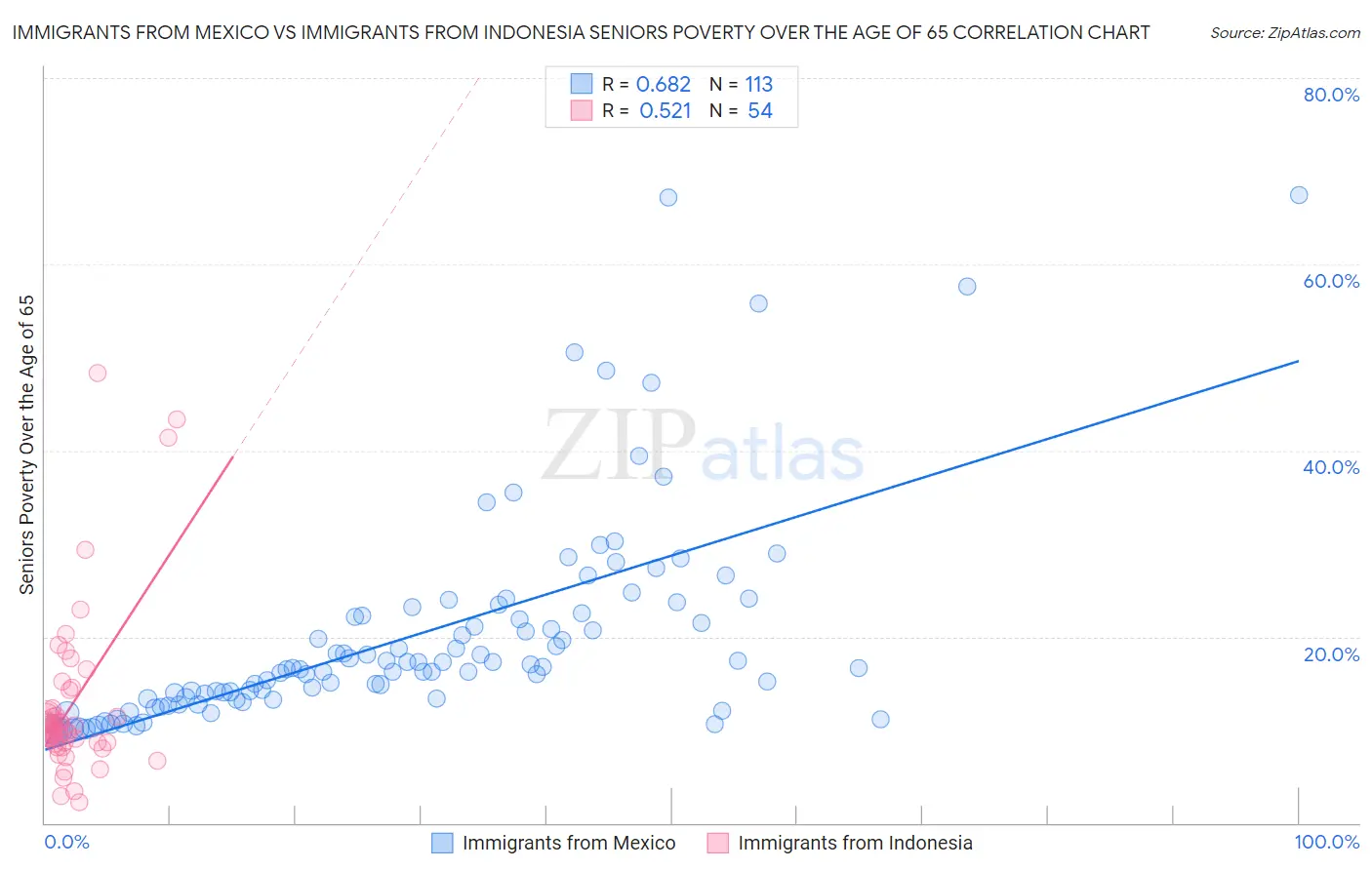 Immigrants from Mexico vs Immigrants from Indonesia Seniors Poverty Over the Age of 65