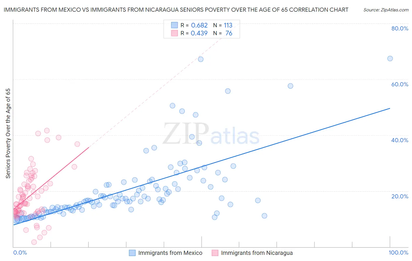 Immigrants from Mexico vs Immigrants from Nicaragua Seniors Poverty Over the Age of 65