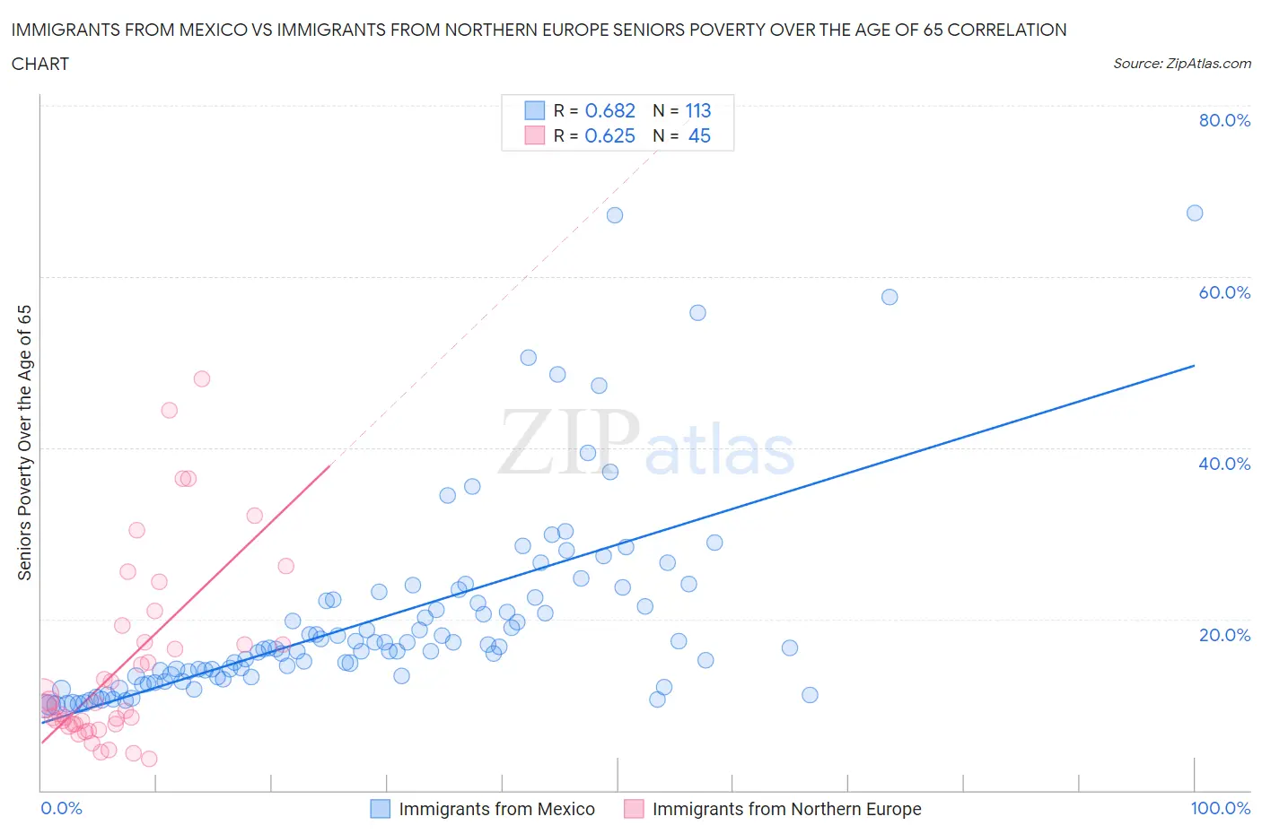 Immigrants from Mexico vs Immigrants from Northern Europe Seniors Poverty Over the Age of 65