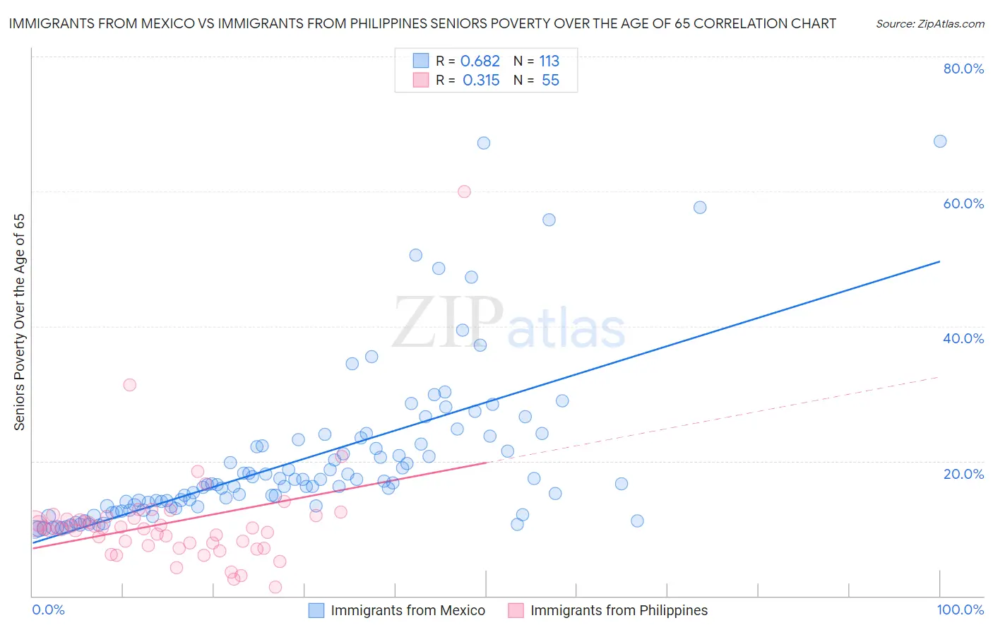 Immigrants from Mexico vs Immigrants from Philippines Seniors Poverty Over the Age of 65