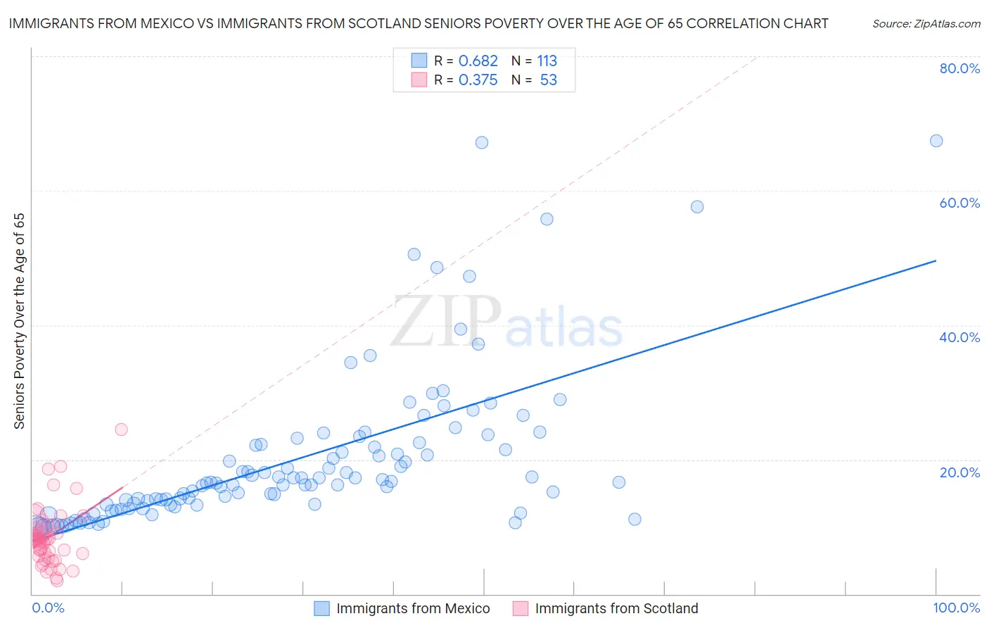 Immigrants from Mexico vs Immigrants from Scotland Seniors Poverty Over the Age of 65