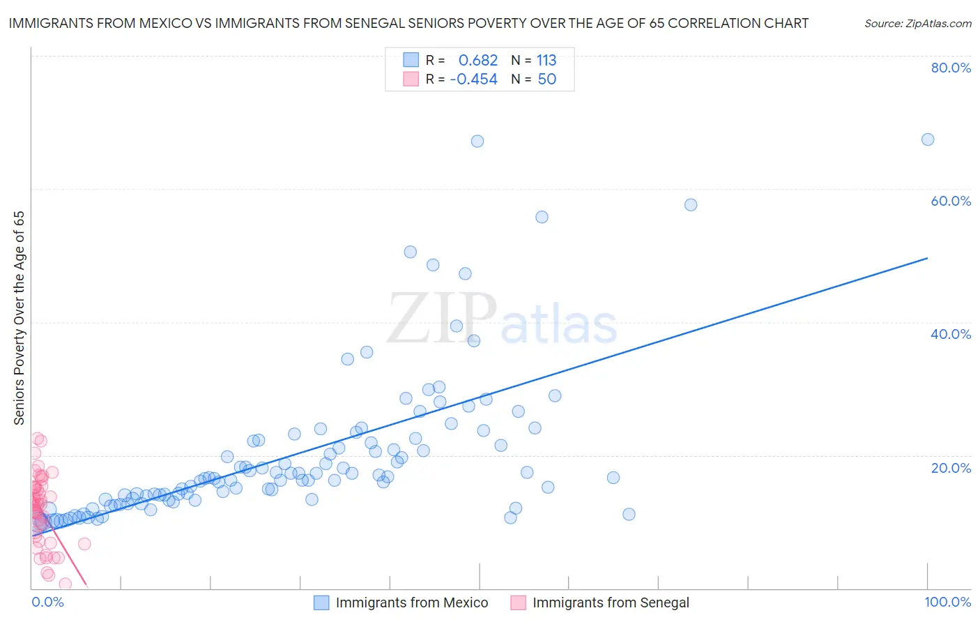 Immigrants from Mexico vs Immigrants from Senegal Seniors Poverty Over the Age of 65