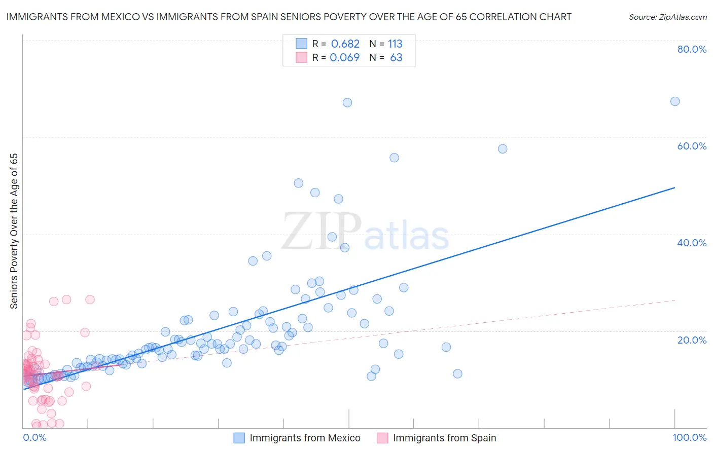 Immigrants from Mexico vs Immigrants from Spain Seniors Poverty Over the Age of 65