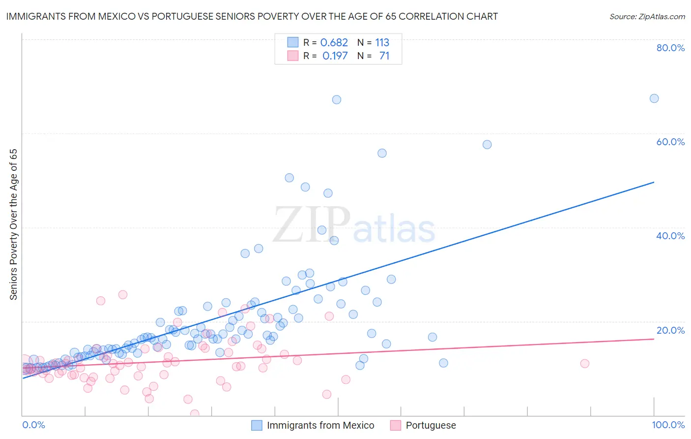 Immigrants from Mexico vs Portuguese Seniors Poverty Over the Age of 65