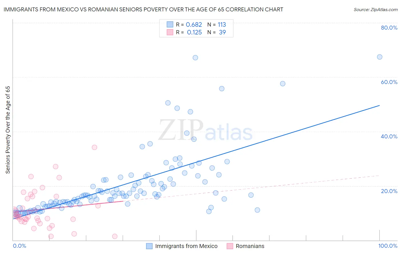 Immigrants from Mexico vs Romanian Seniors Poverty Over the Age of 65