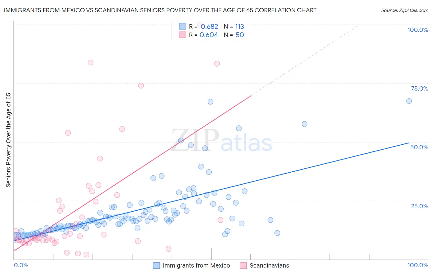 Immigrants from Mexico vs Scandinavian Seniors Poverty Over the Age of 65