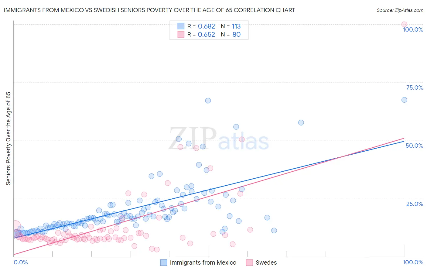 Immigrants from Mexico vs Swedish Seniors Poverty Over the Age of 65