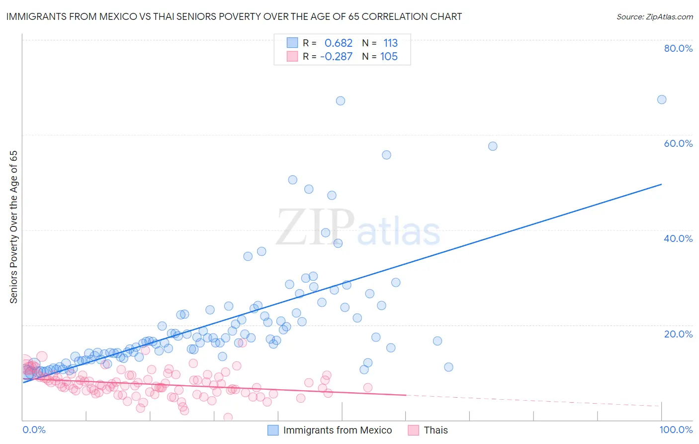 Immigrants from Mexico vs Thai Seniors Poverty Over the Age of 65