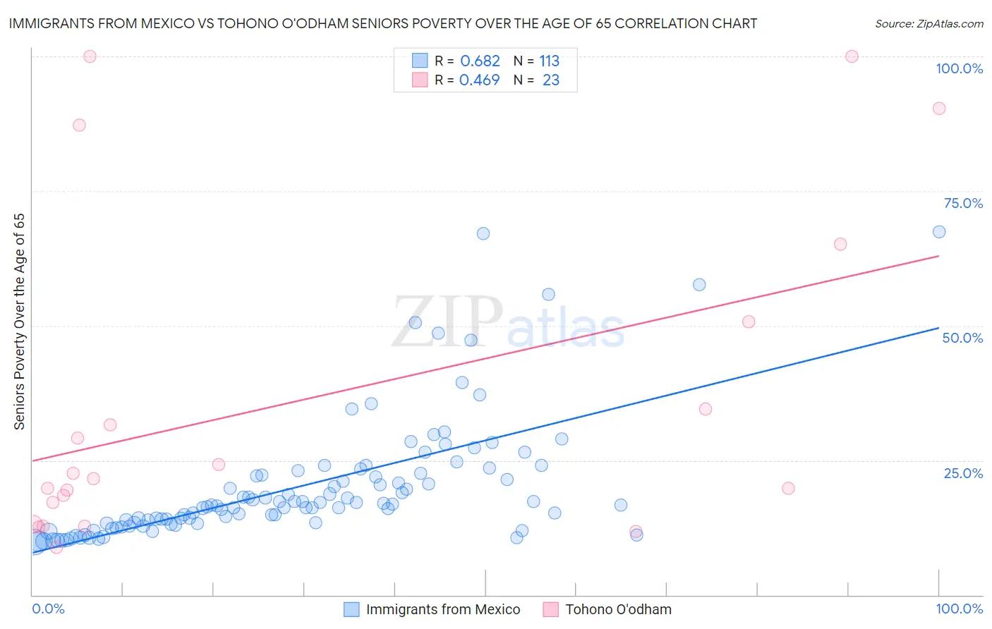 Immigrants from Mexico vs Tohono O'odham Seniors Poverty Over the Age of 65