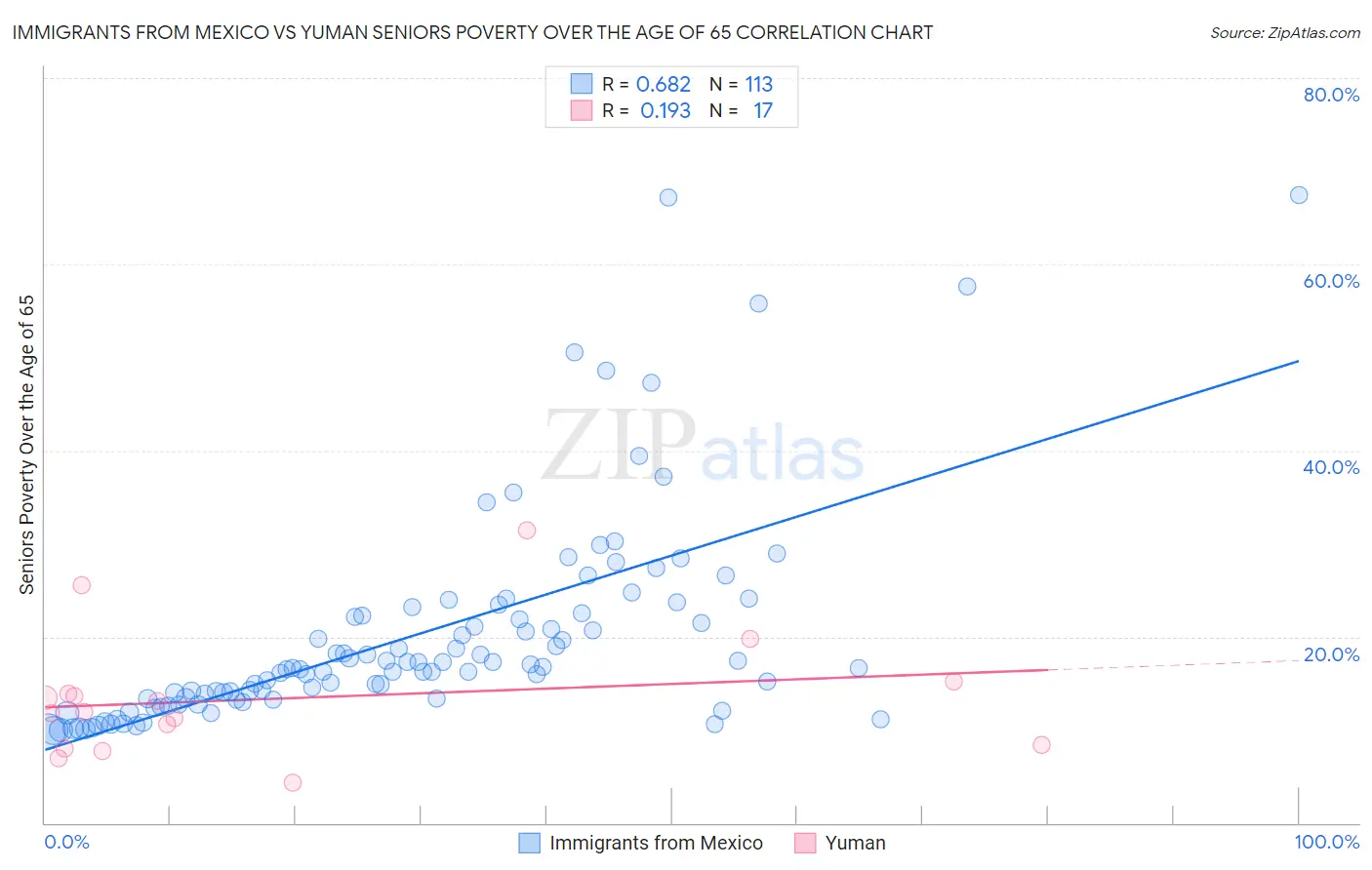 Immigrants from Mexico vs Yuman Seniors Poverty Over the Age of 65