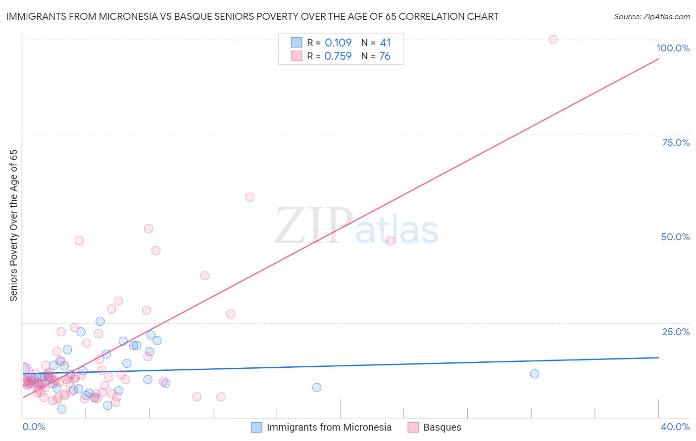 Immigrants from Micronesia vs Basque Seniors Poverty Over the Age of 65