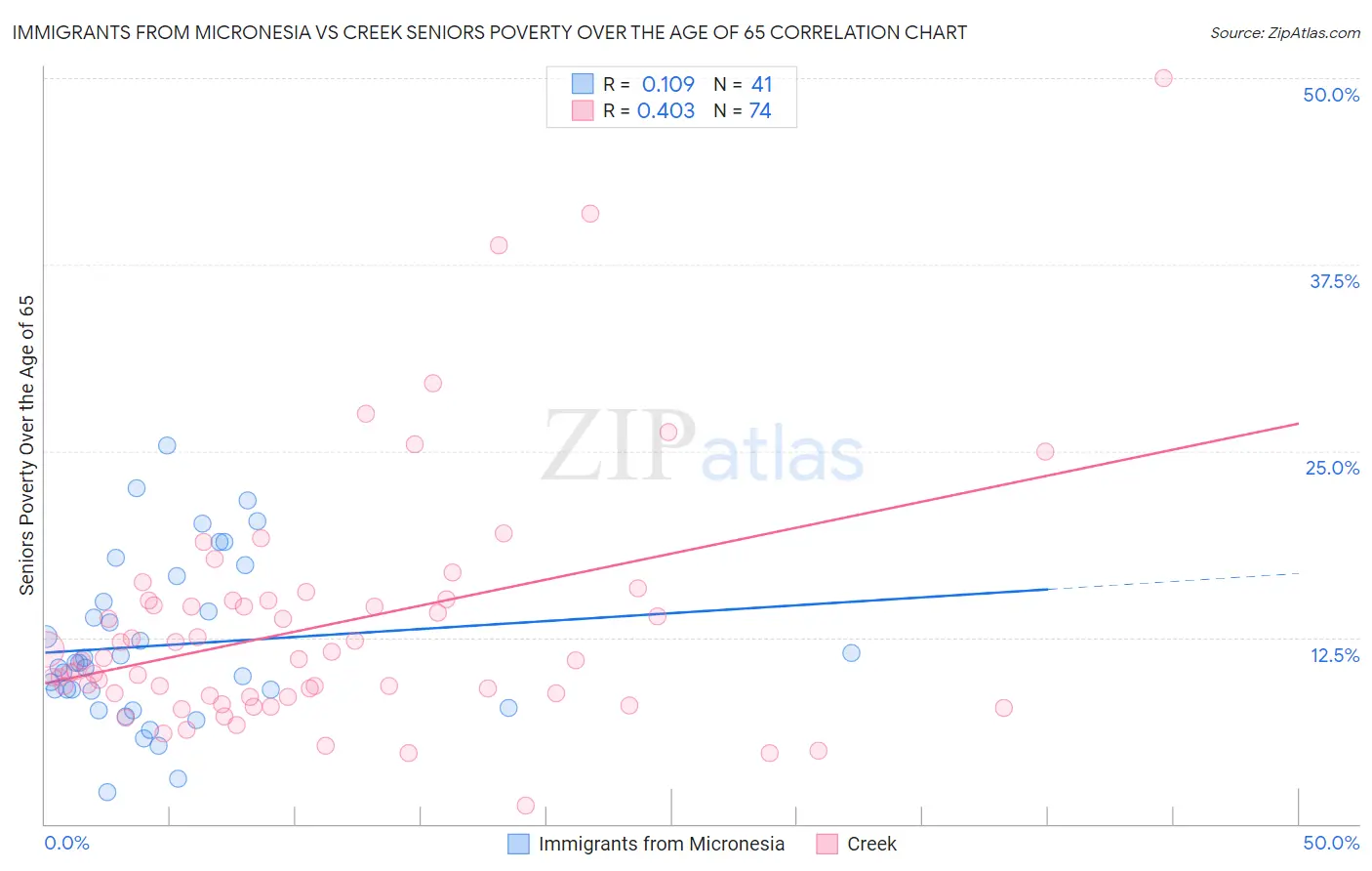 Immigrants from Micronesia vs Creek Seniors Poverty Over the Age of 65