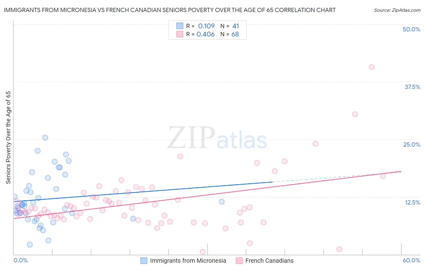 Immigrants from Micronesia vs French Canadian Seniors Poverty Over the Age of 65