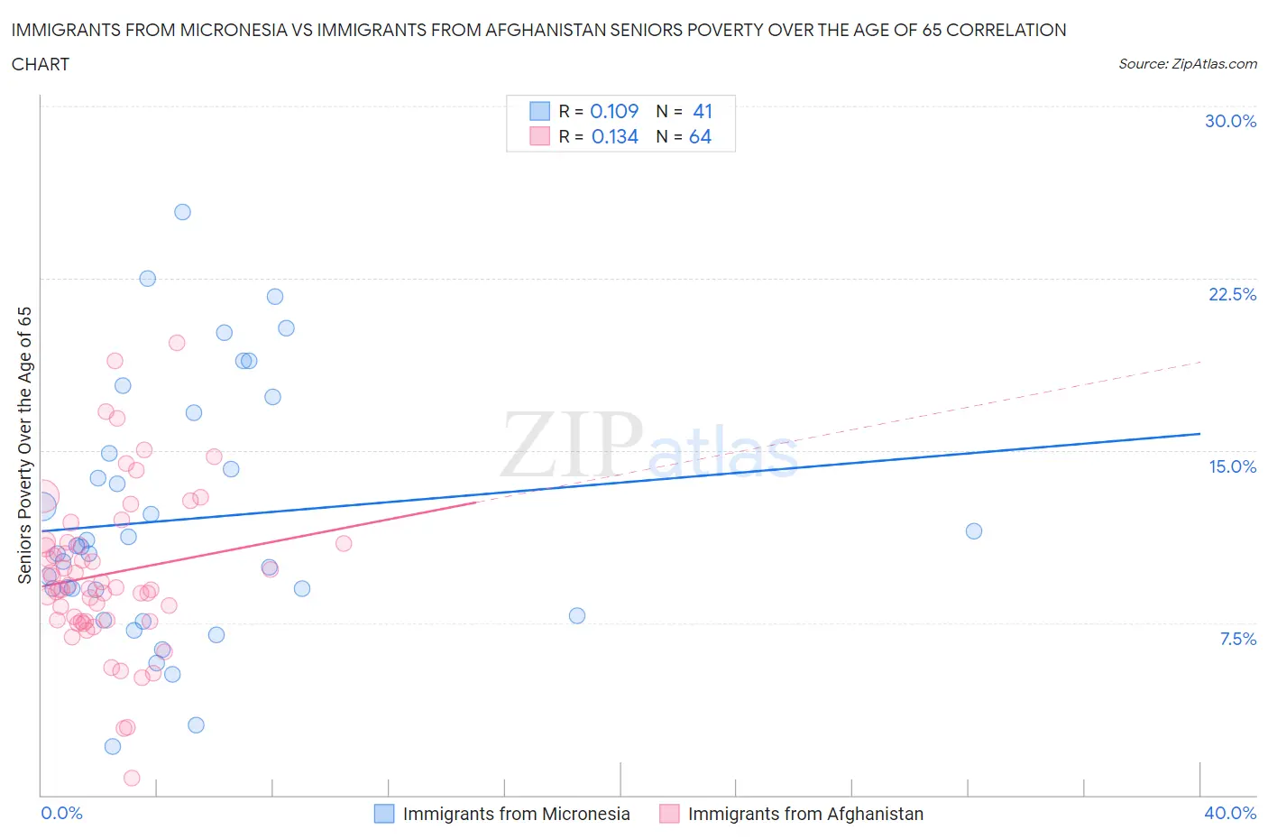 Immigrants from Micronesia vs Immigrants from Afghanistan Seniors Poverty Over the Age of 65