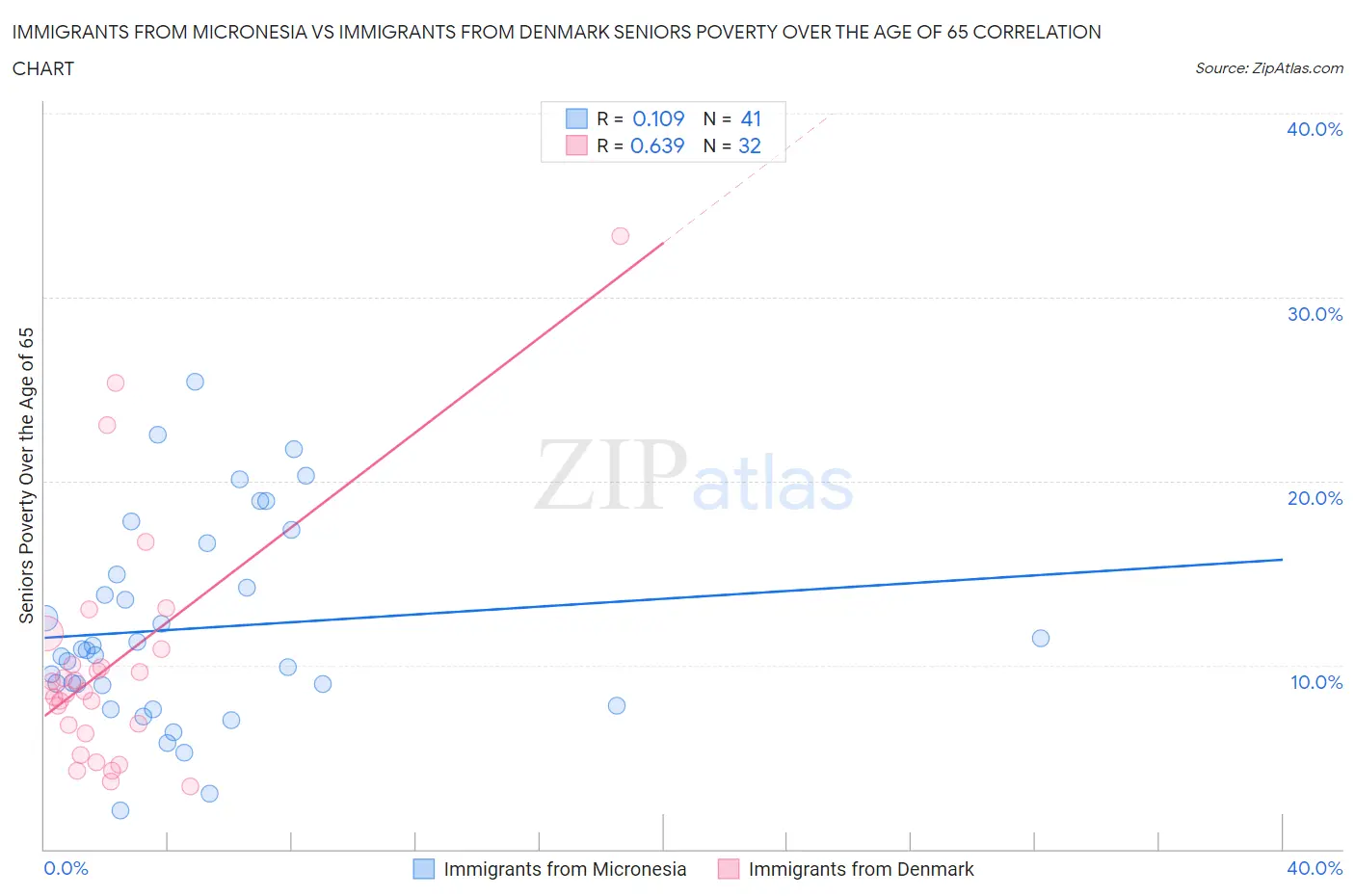 Immigrants from Micronesia vs Immigrants from Denmark Seniors Poverty Over the Age of 65