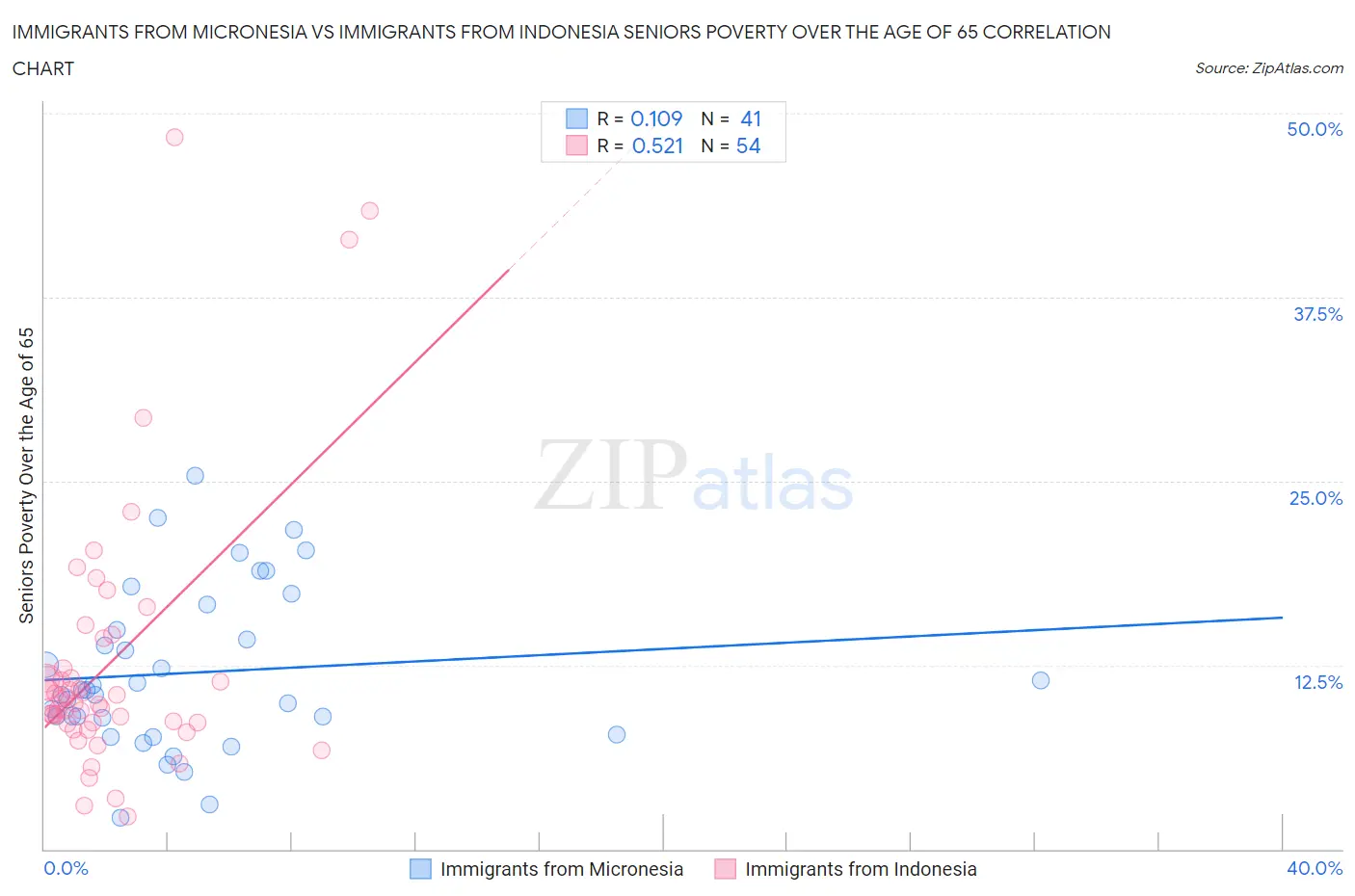 Immigrants from Micronesia vs Immigrants from Indonesia Seniors Poverty Over the Age of 65