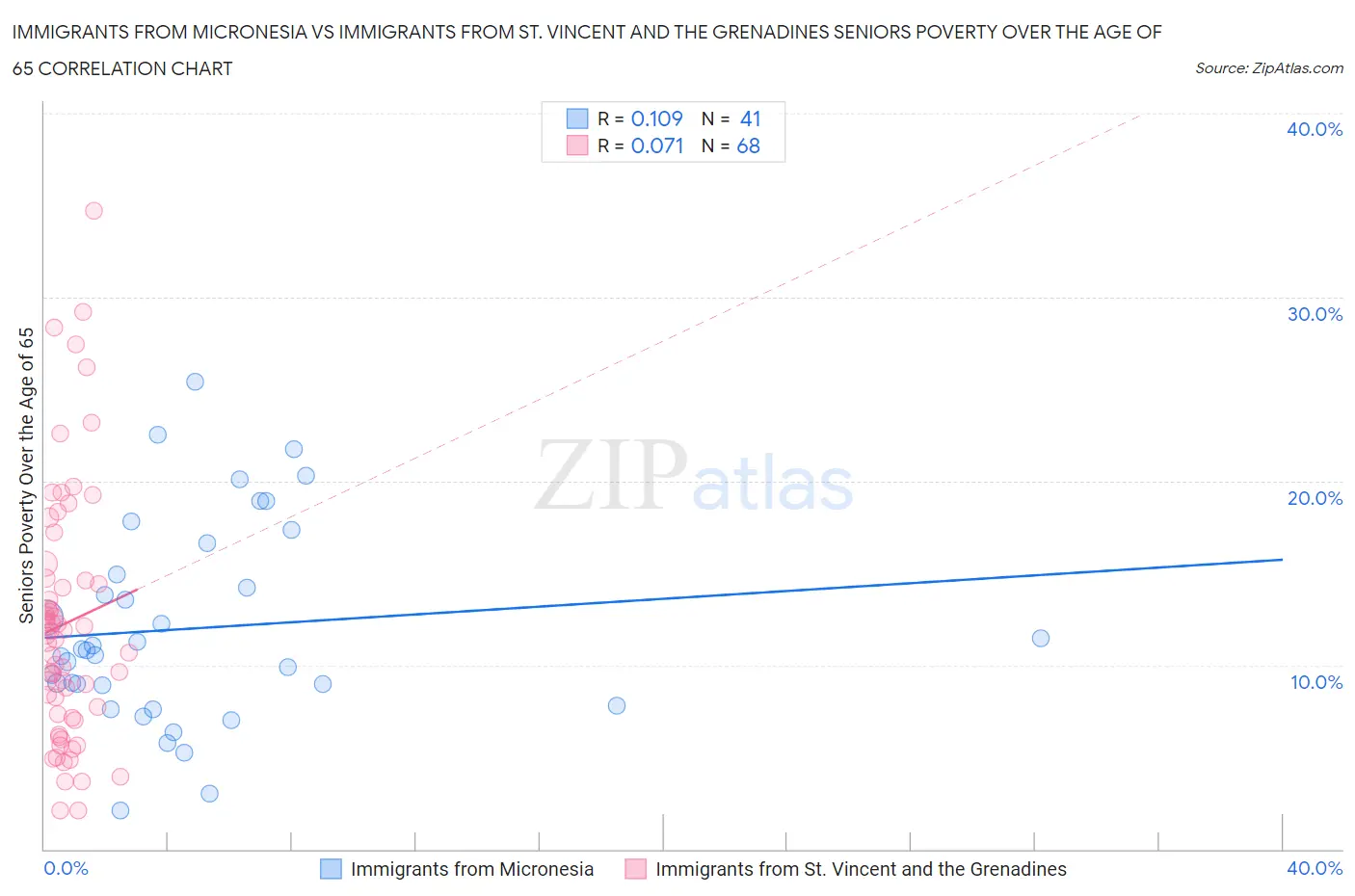 Immigrants from Micronesia vs Immigrants from St. Vincent and the Grenadines Seniors Poverty Over the Age of 65