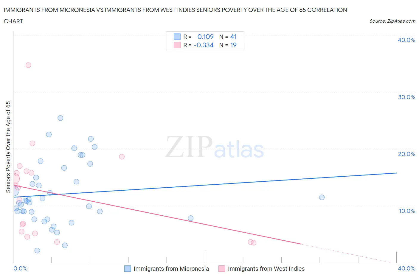 Immigrants from Micronesia vs Immigrants from West Indies Seniors Poverty Over the Age of 65