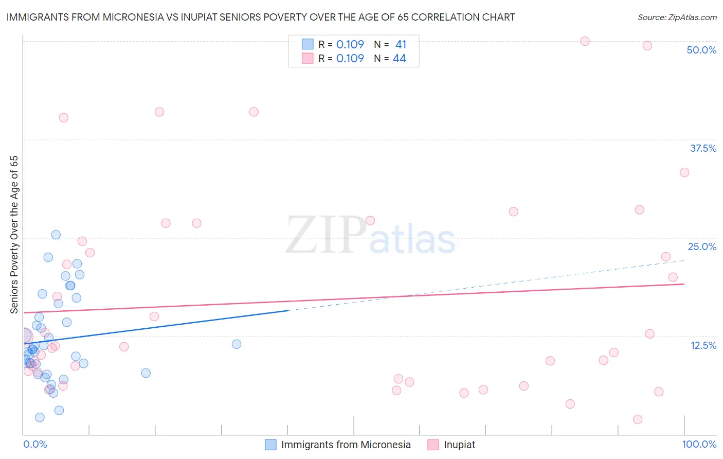 Immigrants from Micronesia vs Inupiat Seniors Poverty Over the Age of 65