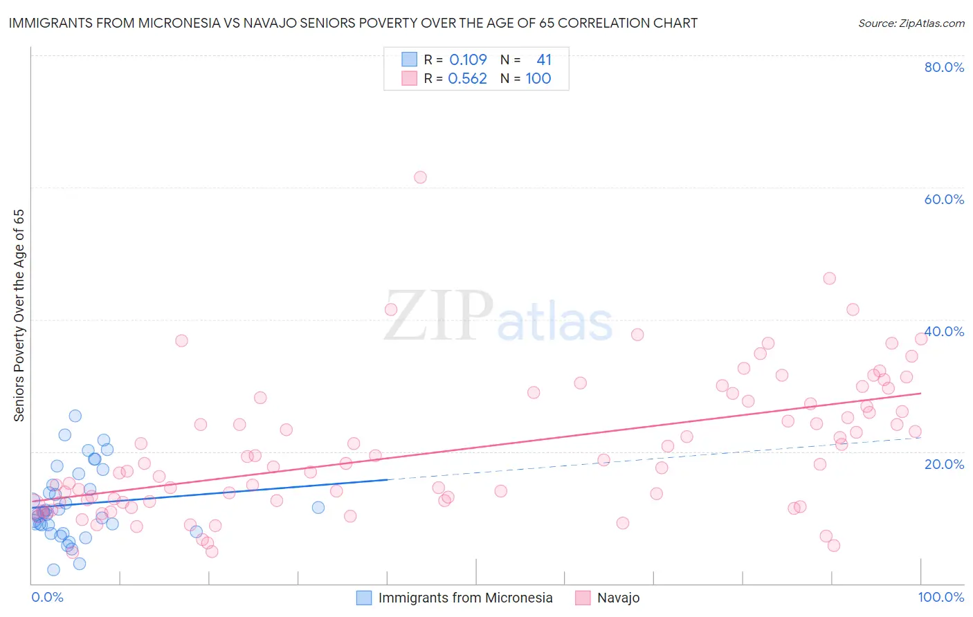 Immigrants from Micronesia vs Navajo Seniors Poverty Over the Age of 65