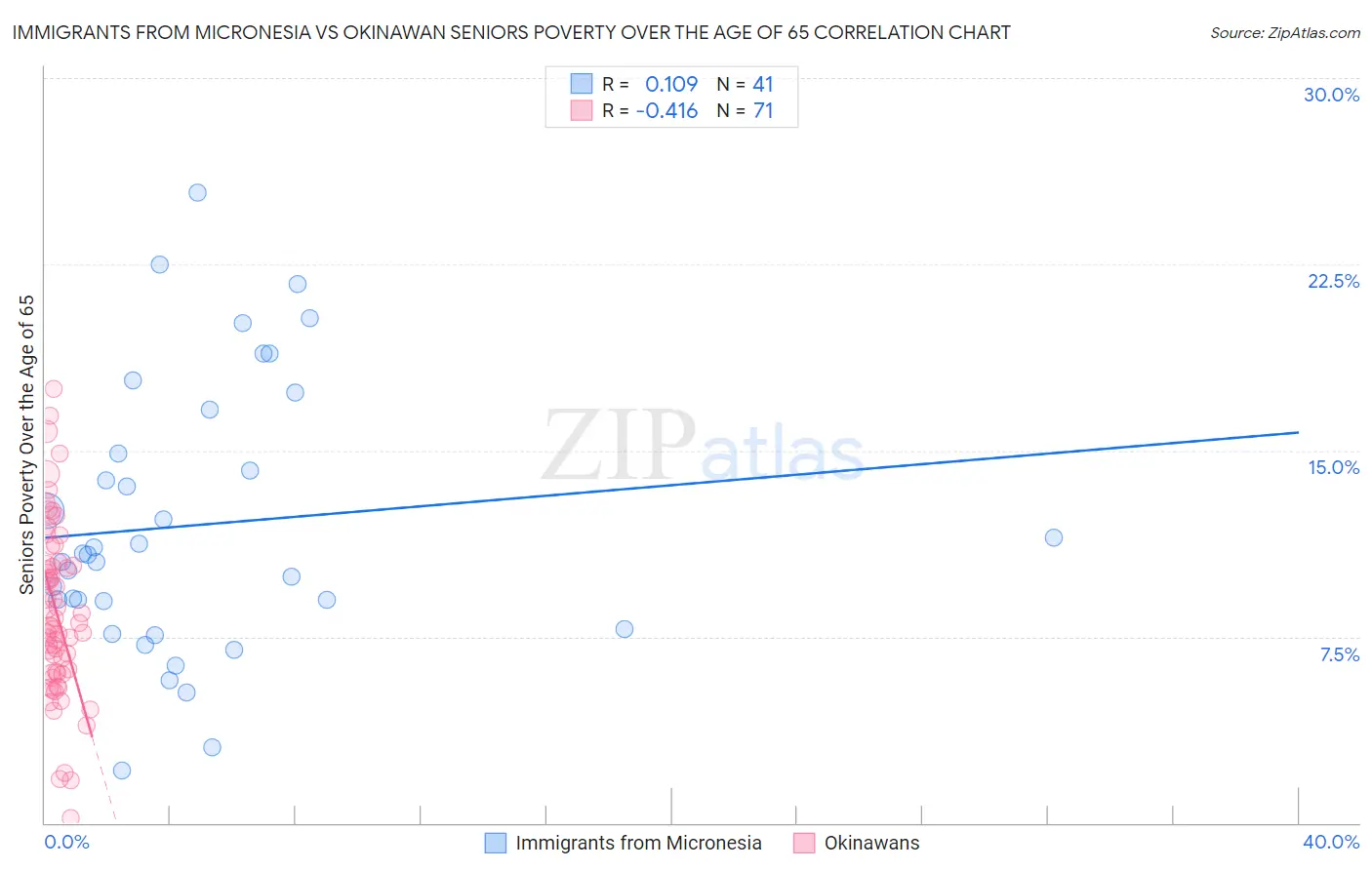 Immigrants from Micronesia vs Okinawan Seniors Poverty Over the Age of 65