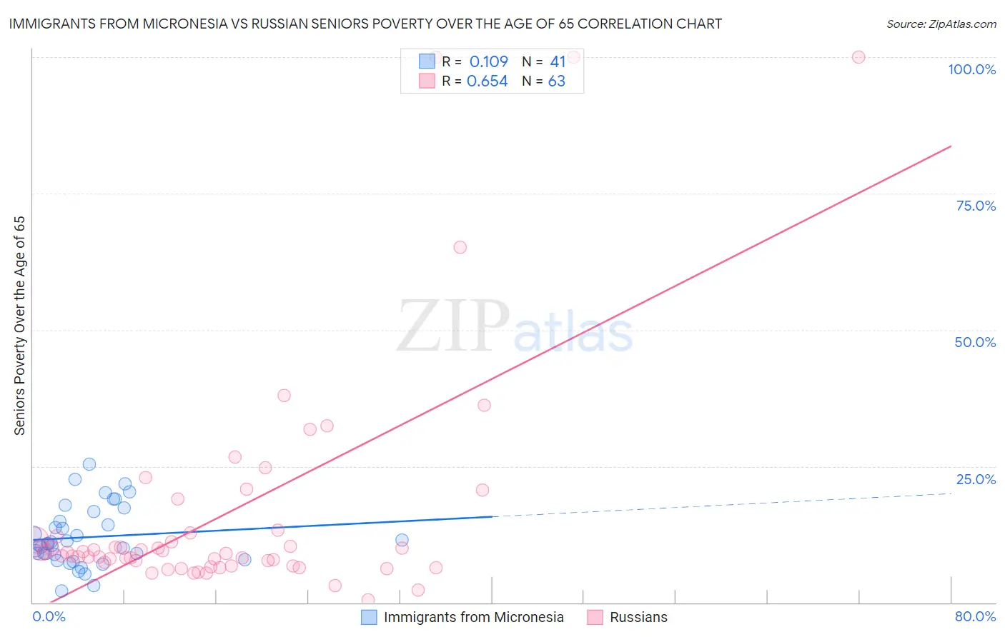 Immigrants from Micronesia vs Russian Seniors Poverty Over the Age of 65
