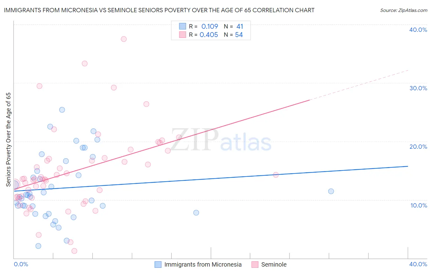 Immigrants from Micronesia vs Seminole Seniors Poverty Over the Age of 65