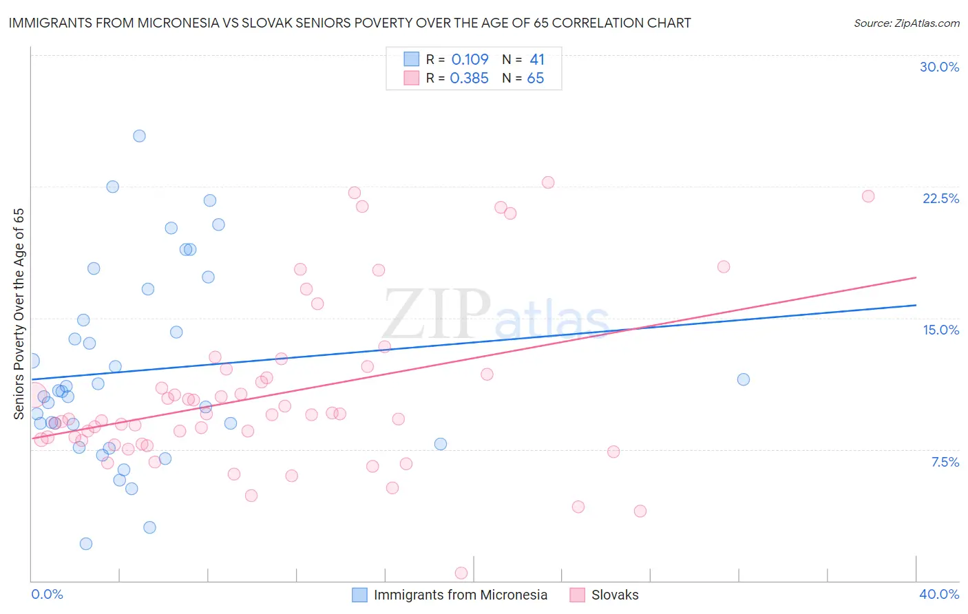 Immigrants from Micronesia vs Slovak Seniors Poverty Over the Age of 65